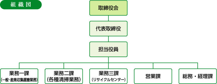 組織図