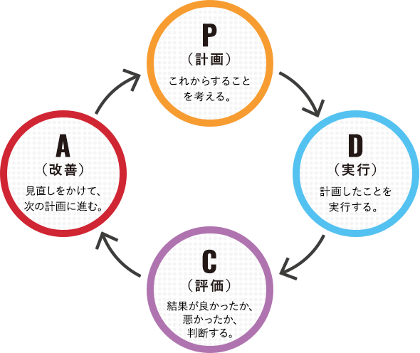 PDCA